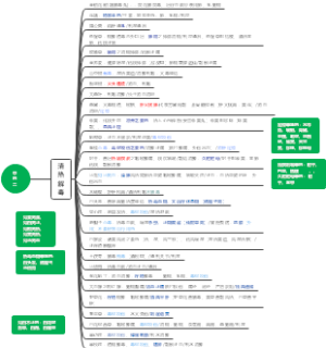 执业药师中药二-清热解毒药