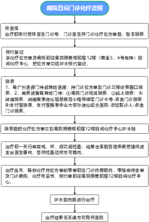 南院日间门诊化疗流程
