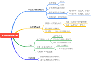 自然资源与经济发展