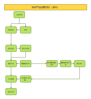 生产计划及调度管理流程图