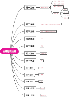 主播培训流程