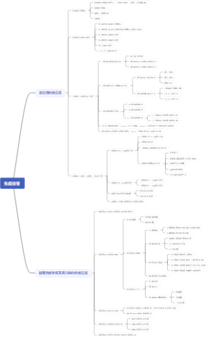 医学免疫学思维导图1