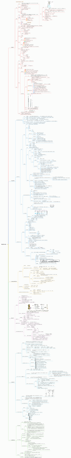 生物高考  选修一生物技术实践