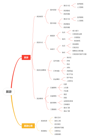 旅游思维导图