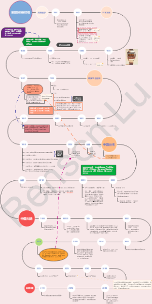 液晶面板发展历程