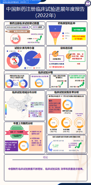 中国新药注册临床试验进展年度报告 （2022年）