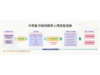 中药复方制剂新药人用经验信息