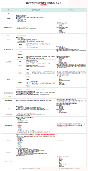 真实世界研究方案和疾病登记设计