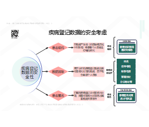 疾病登记数据的安全考虑