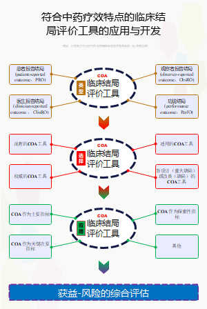 符合中药疗效特点的临床结局评价工具的应用与开发