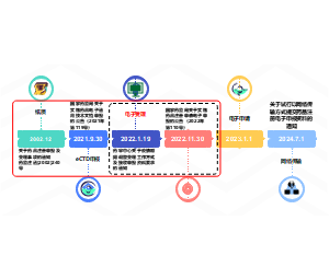 我国药品注册申报方式演变