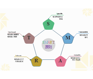 SMART原则