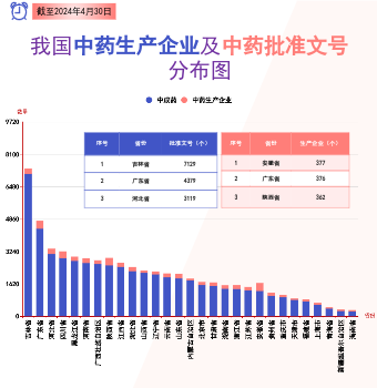 我国中药生产企业及中药批准文号分布图