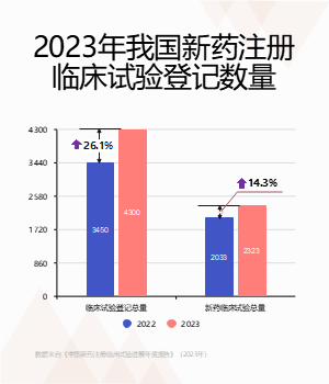 2023年新药注册临床试验登记数量