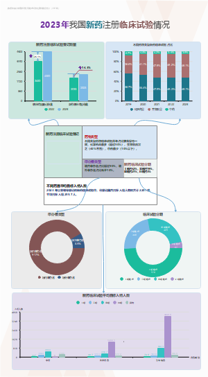 2023年我国新药注册临床试验登记数量