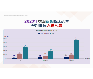 2023年我国新药注册临床试验平均目标入组人数