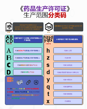 《药品生产许可证》生产范围分类码