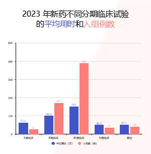 2023 年新药不同分期临床试验 的平均用时和入组例数