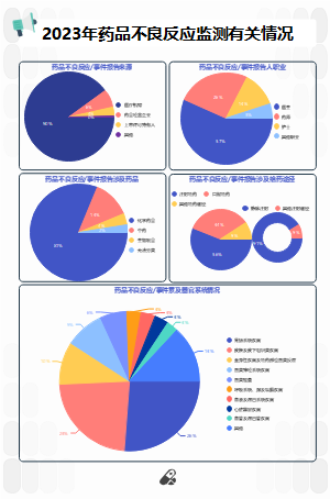 2023年药品不良反应监测有关情况