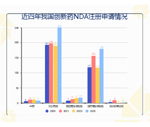 近四年我国创新药NDA注册申请情况