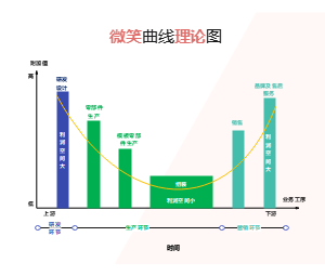 微笑曲线理论图