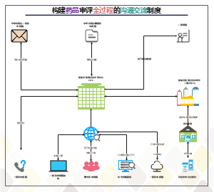 构建药品审评全过程的沟通交流制度