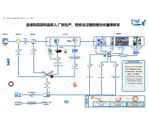 血液制品原料血浆入厂到生产、检验全过程的信息化管理体系