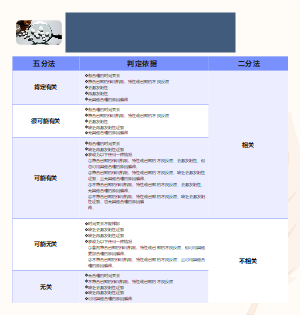 药物临床试验不良事件相关性判定结果分类及判定依据