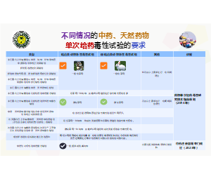 不同情况的中药、天然药物单次给药毒性试验的要求