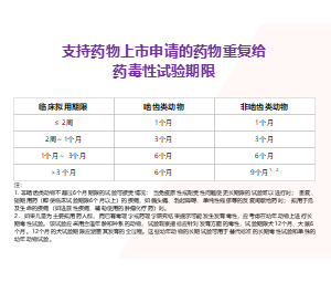 支持药物上市申请的药物重复给药毒性试验期限