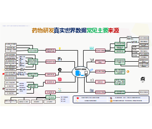 药物研发真实世界数据常见主要来源