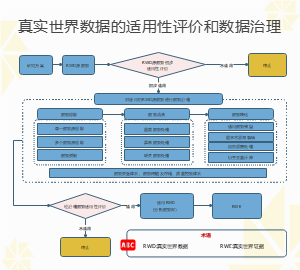 真实世界数据的适用性评价和数据治理