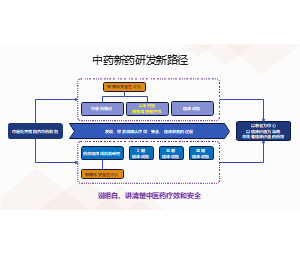 中药新药研发新路径