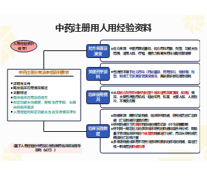 中药注册用人用经验资料