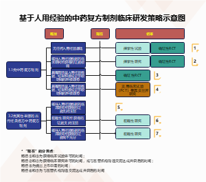 基于人用经验的中药复方制剂临床研发策略示意图