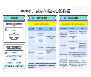 中医处方或制剂临床实践数据