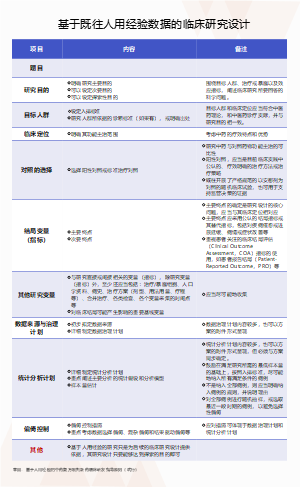 基于既往人用经验数据的临床研究设计