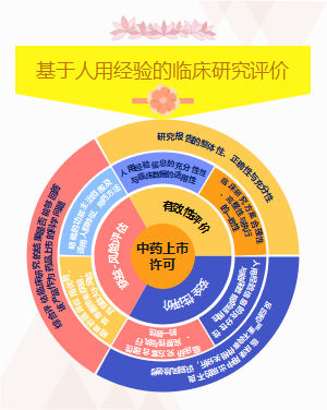 基于人用经验的临床研究评价