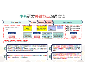 中药研发关键节点沟通交流