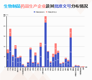 生物制品药品生产企业及其批准文号分布情况