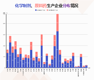 化学制剂、原料药药品生产企业分布情况