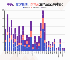 中药、化学制剂、原料药药品生产企业分布情况