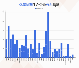 化学制剂生产企业分布情况