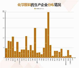 化学原料药生产企业分布情况