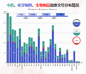 中药、化学制剂、生物制品批准文号分布情况