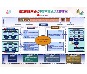 创新药临床试验审评审批试点工作方案