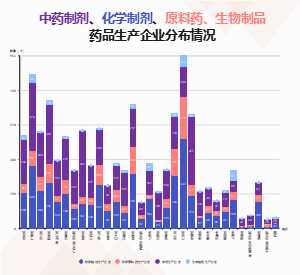 中药制剂、化学制剂、原料药、生物制品药品生产企业分布情况