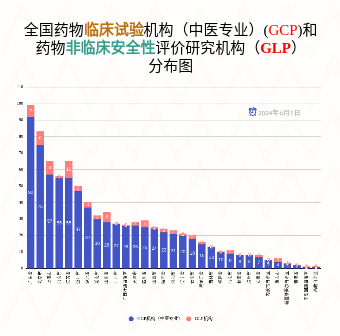 全国药物临床试验机构（中医专业）(GCP)和药物非临床安全性评价研究机构（GLP）分布图