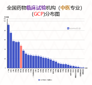 全国药物临床试验机构（中医专业）(GCP)分布图