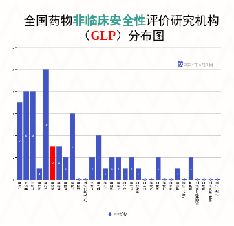 全国药物非临床安全性评价研究机构（GLP）分布图